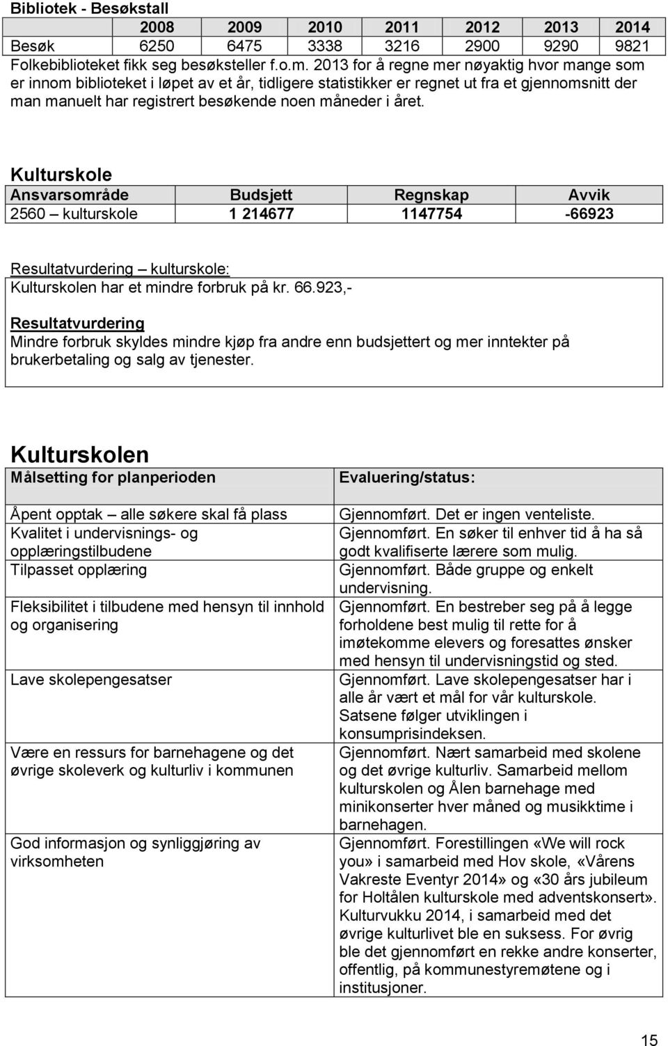 året. Kulturskole 2560 kulturskole 1 214677 1147754-66923 kulturskole: Kulturskolen har et mindre forbruk på kr. 66.