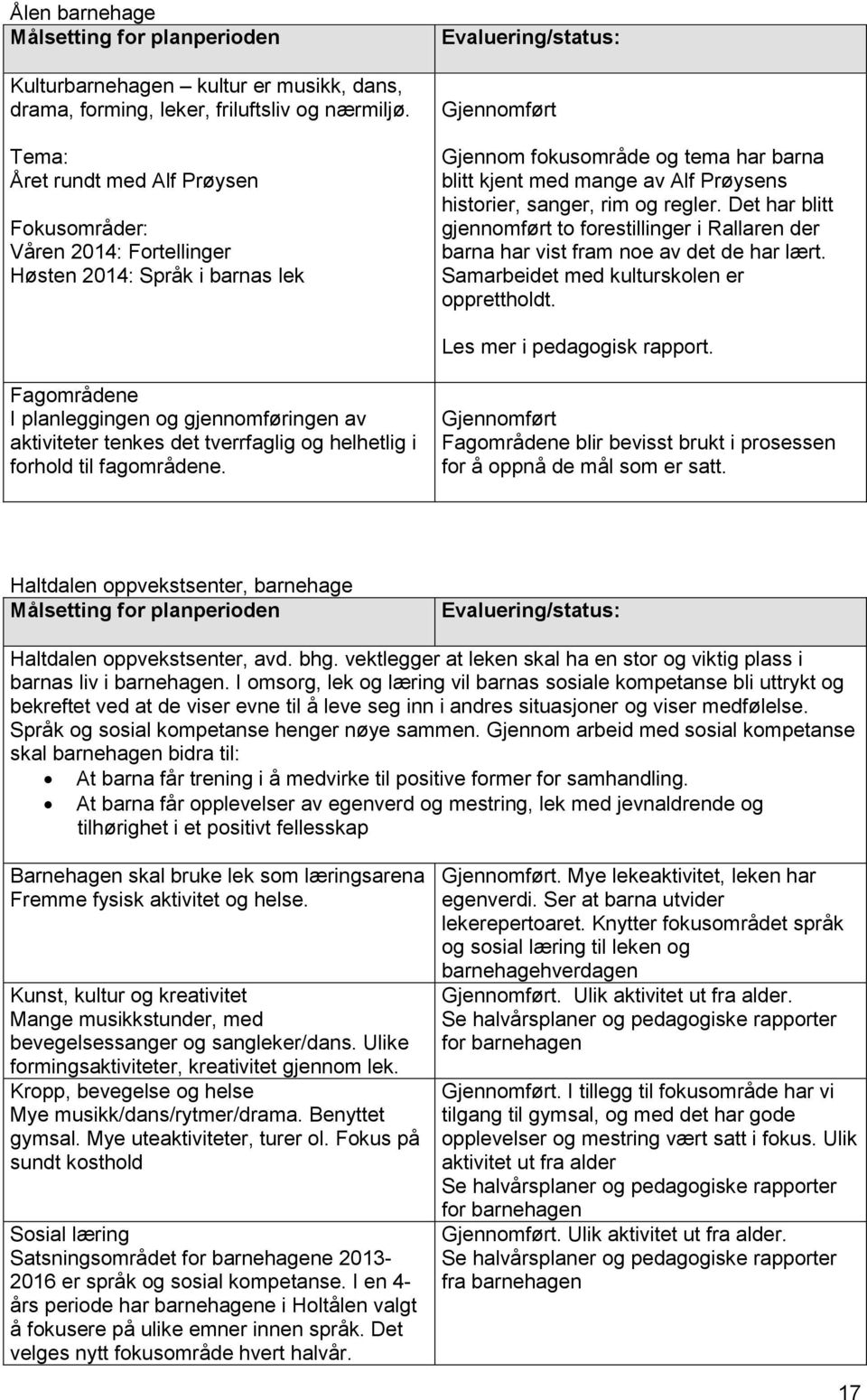 Alf Prøysens historier, sanger, rim og regler. Det har blitt gjennomført to forestillinger i Rallaren der barna har vist fram noe av det de har lært. Samarbeidet med kulturskolen er opprettholdt.