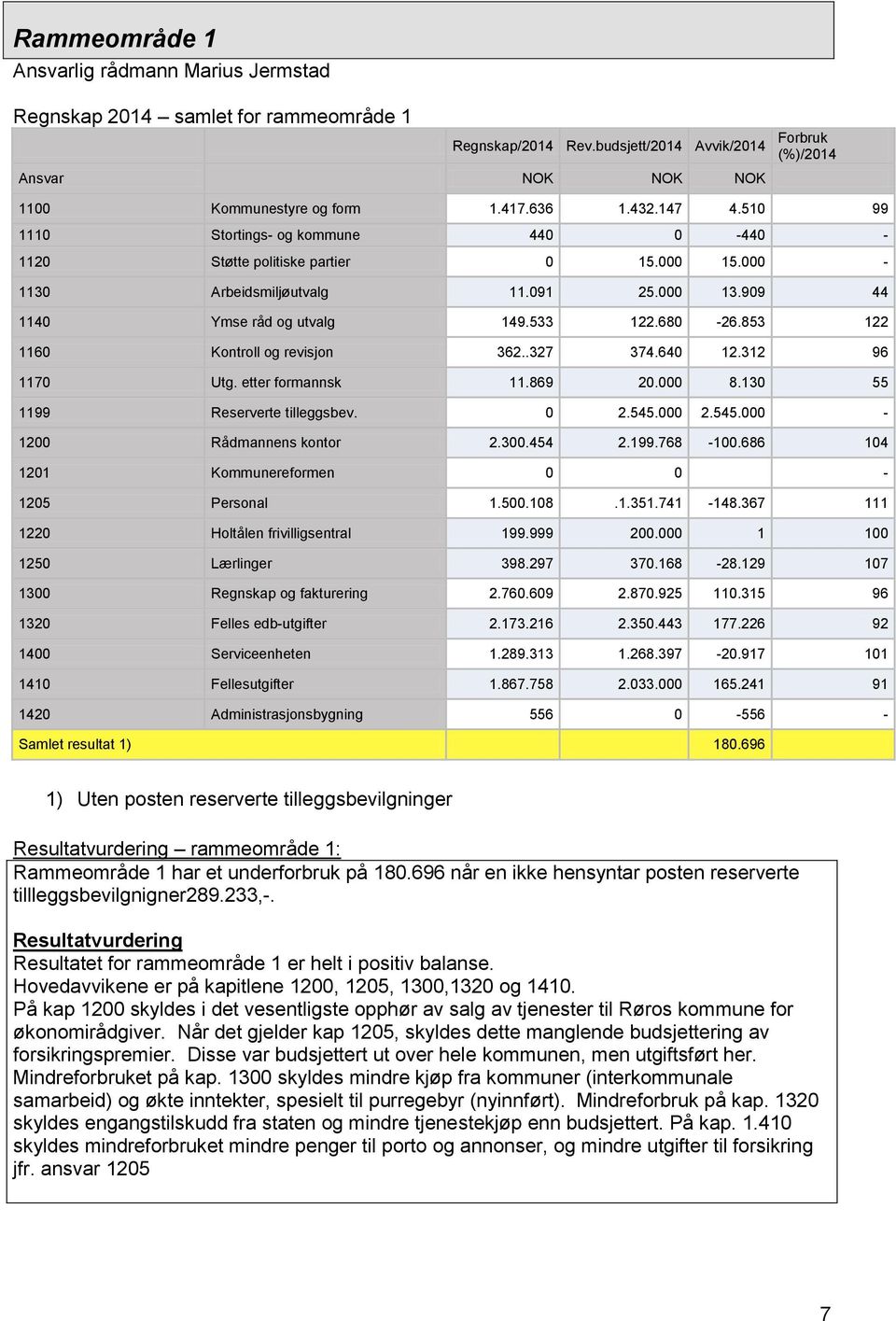 853 122 1160 Kontroll og revisjon 362..327 374.640 12.312 96 1170 Utg. etter formannsk 11.869 20.000 8.130 55 1199 Reserverte tilleggsbev. 0 2.545.000 2.545.000-1200 Rådmannens kontor 2.300.454 2.199.768-100.