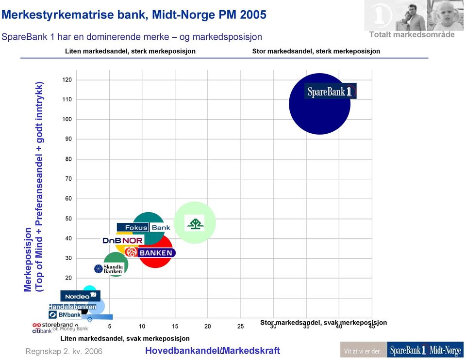 Mind + Preferanseandel + godt inntrykk) 120 110 100 90 80 70 60 50 40 30 20 10 0 Stor markedsandel, svak