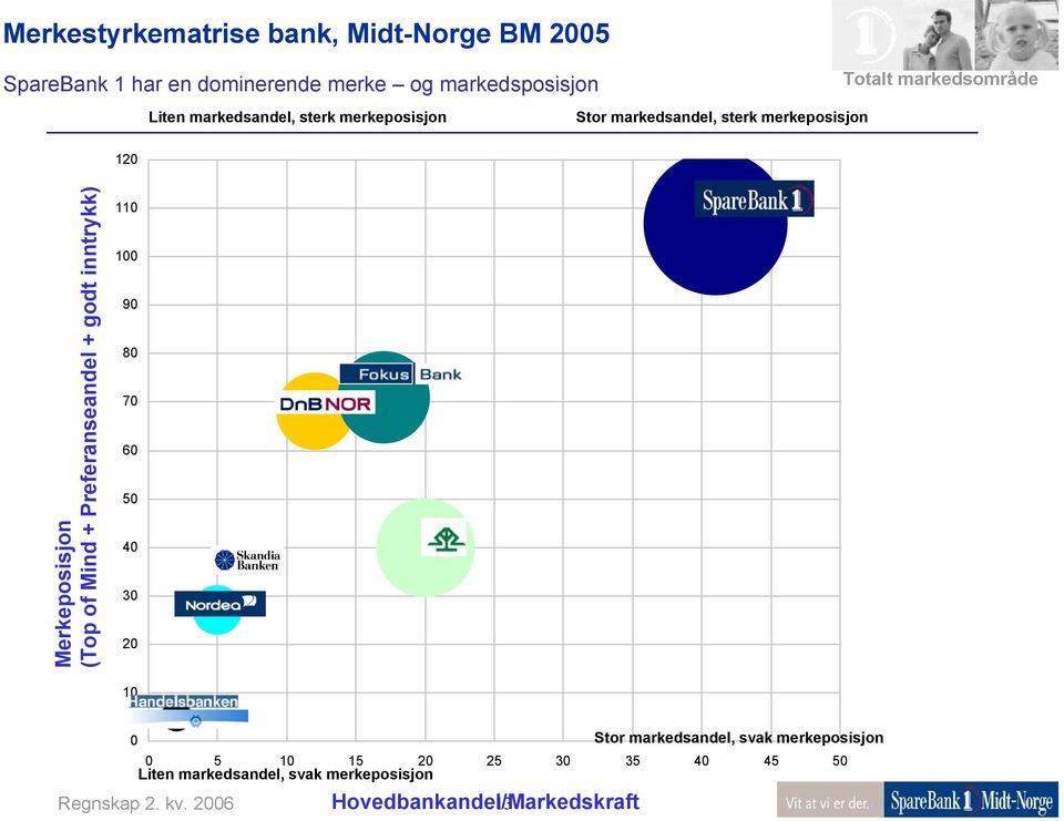 of Mind + Preferanseandel + godt inntrykk) 110 100 90 80 70 60 50 40 30 20 10 0 Stor markedsandel, svak