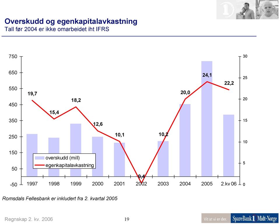 overskudd (mill) egenkapitalavkastning 0,4 1997 1998 1999 2000 2001 2002 2003 2004