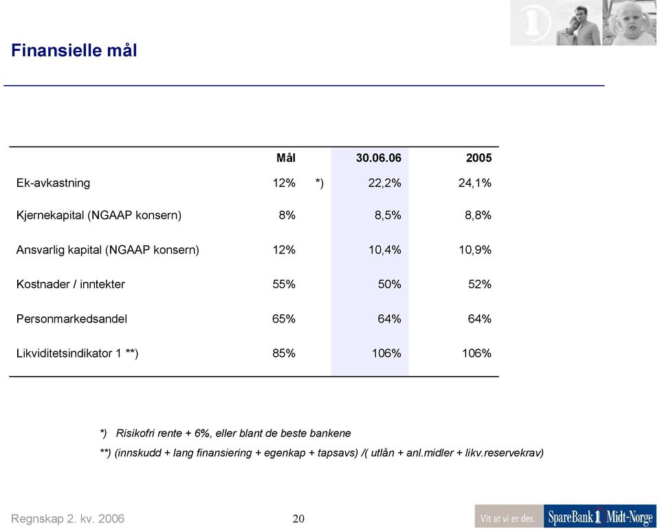 konsern) 12% 10,4% 10,9% Kostnader / inntekter 55% 50% 52% Personmarkedsandel 65% 64% 64%