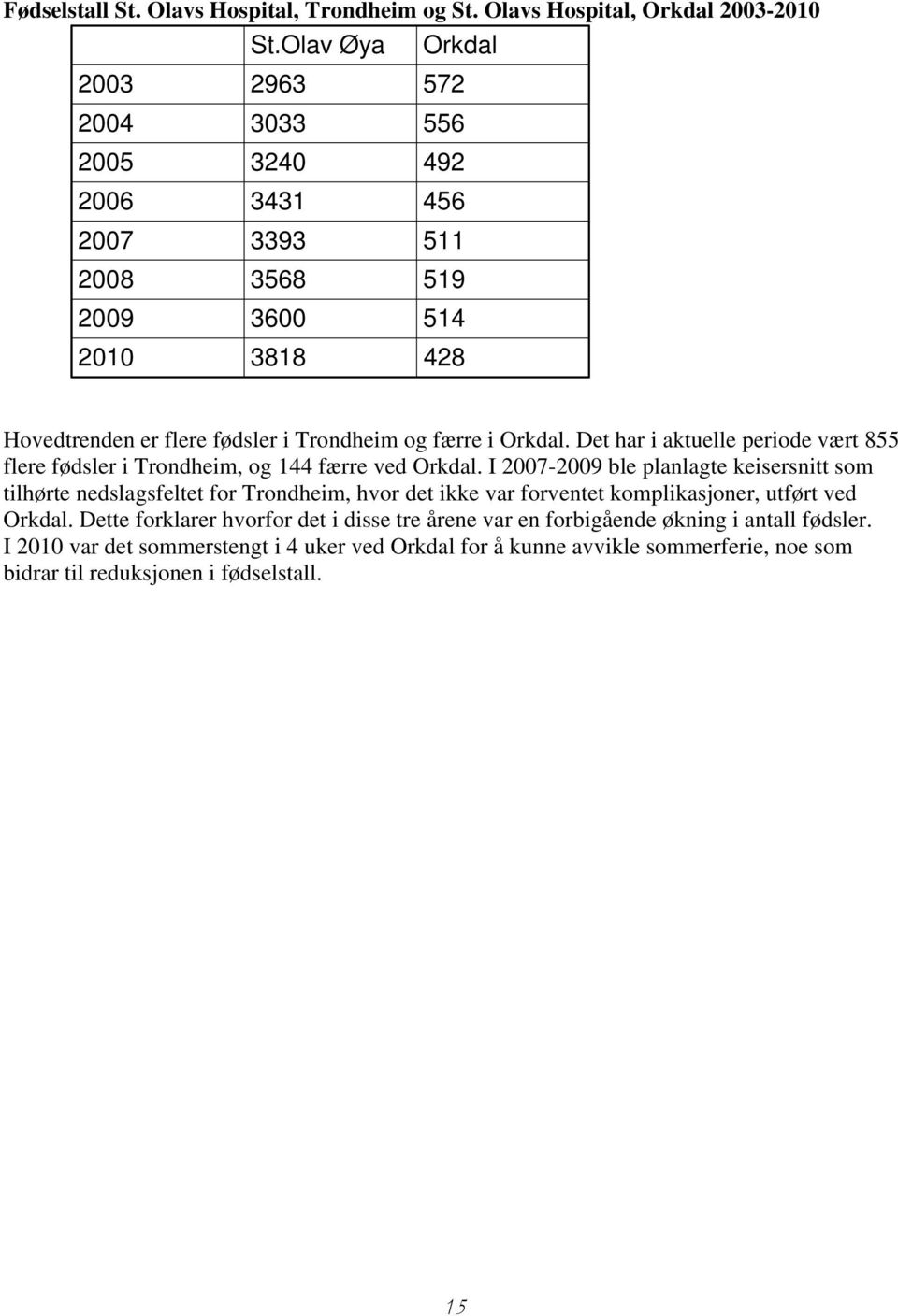 Orkdal. Det har i aktuelle periode vært 855 flere fødsler i Trondheim, og 144 færre ved Orkdal.