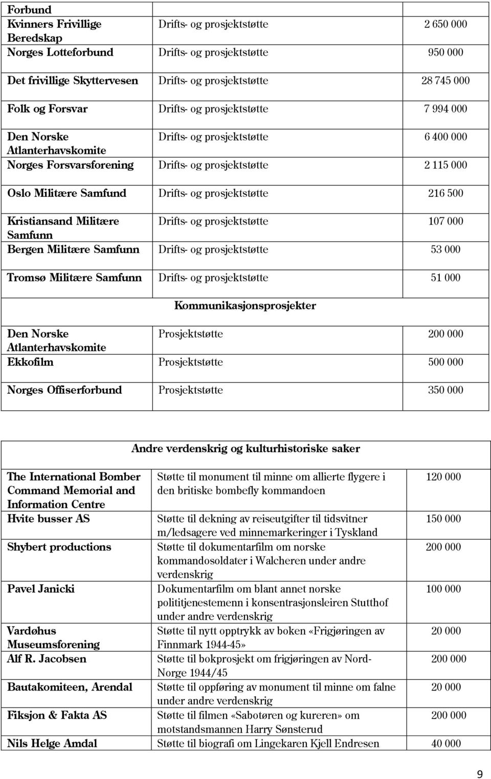 Drifts- og prosjektstøtte 216 500 Kristiansand Militære Drifts- og prosjektstøtte 107 000 Samfunn Bergen Militære Samfunn Drifts- og prosjektstøtte 53 000 Tromsø Militære Samfunn Drifts- og