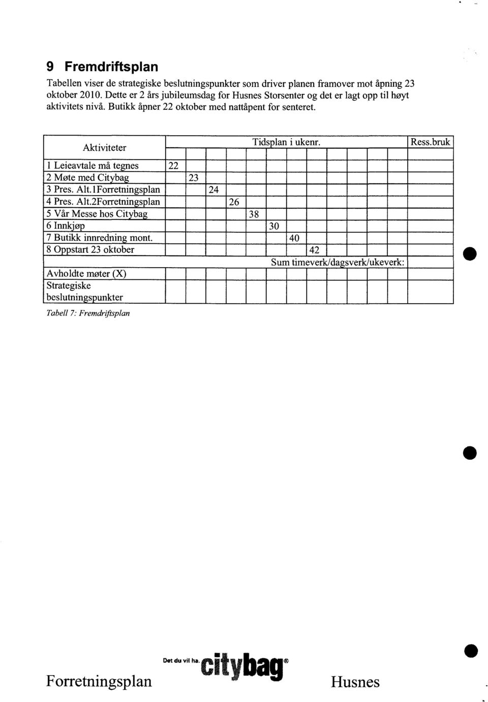 Aktiviteter Tidsplan i ukenr. Ress.bruk 1 Leieavtale må te es 22 2 Møte med Cit ba 23 3 Pres. Alt.