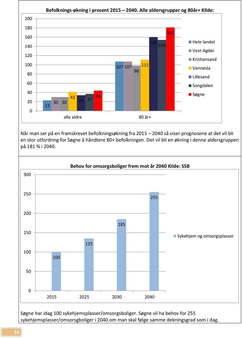 en framskrevet befolkningsøkning fra 215 24 så viser prognosene at det vil bli en stor utfordring for å håndtere 8+ befolkningen.