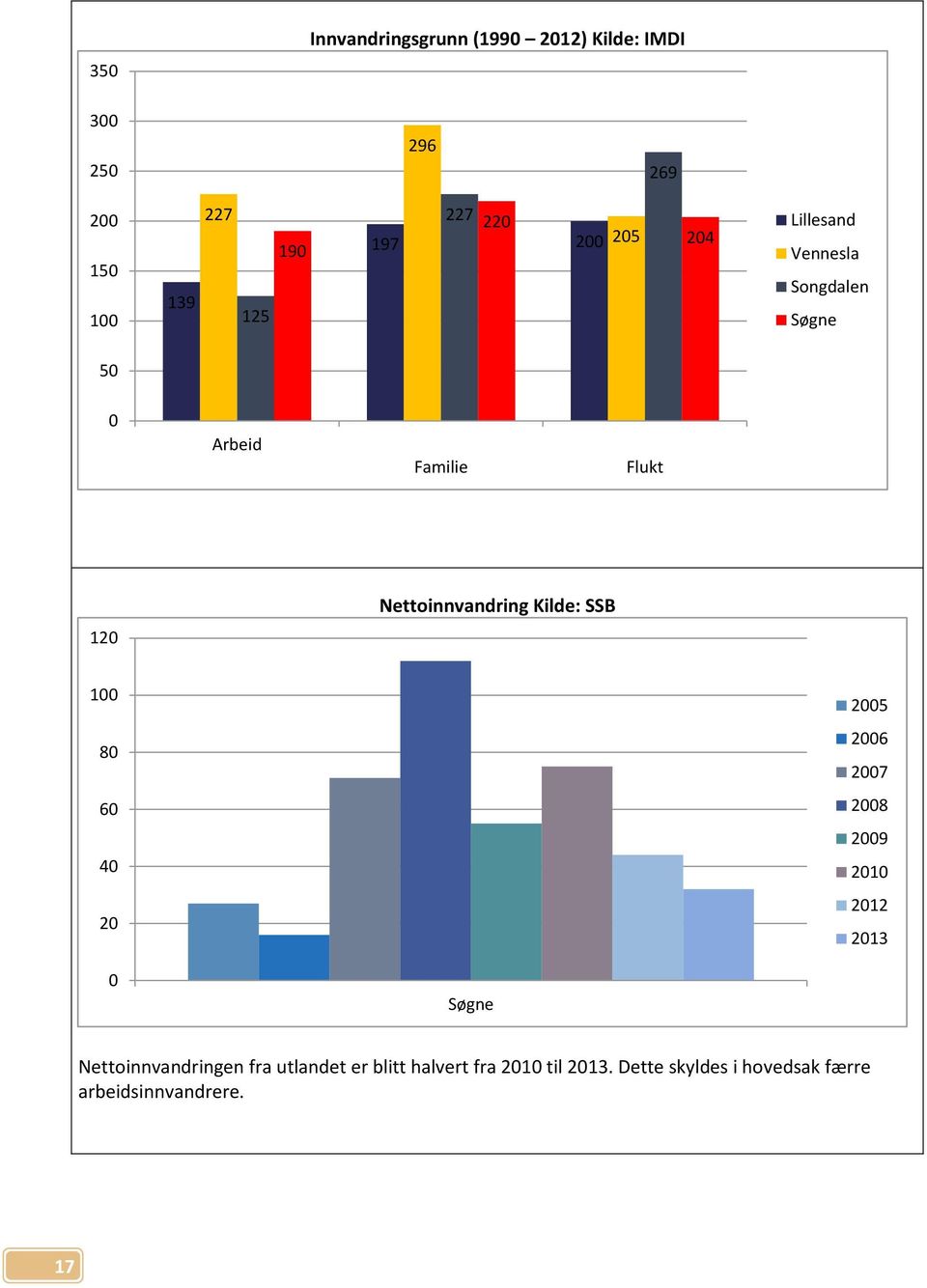 Kilde: SSB 12 1 8 6 4 2 25 26 27 28 29 21 212 213 Nettoinnvandringen fra utlandet