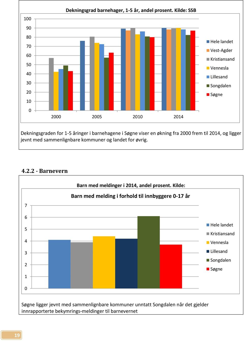 fra 2 frem til 214, og ligger jevnt med sammenlignbare kommuner og landet for øvrig. 4.2.2 - Barnevern Barn med meldinger i 214, andel prosent.