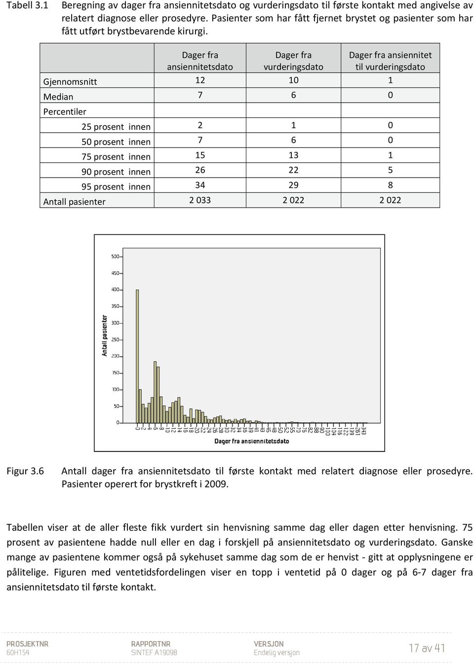 Dager fra ansiennitetsdato Dager fra vurderingsdato Dager fra ansiennitet til vurderingsdato Gjennomsnitt 12 10 1 Median 7 6 0 Percentiler 25 prosent innen 2 1 0 50 prosent innen 7 6 0 75 prosent