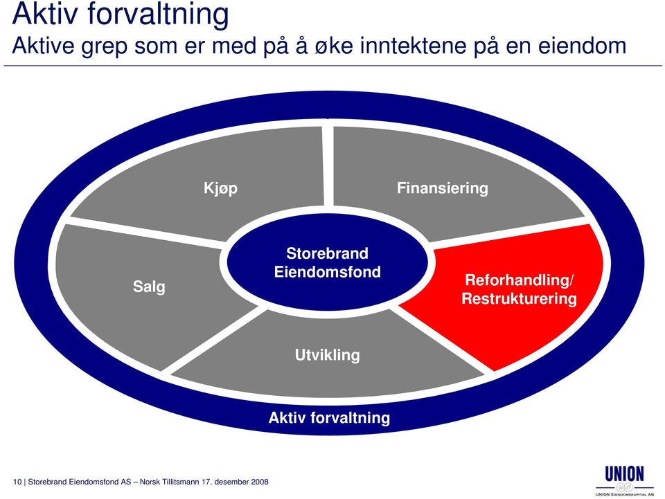 Reforhandling/ Restrukturering Utvikling Aktiv