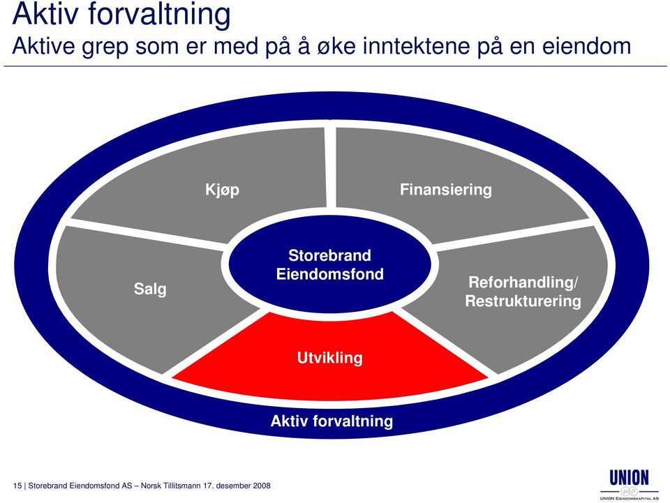 Reforhandling/ Restrukturering Utvikling Aktiv