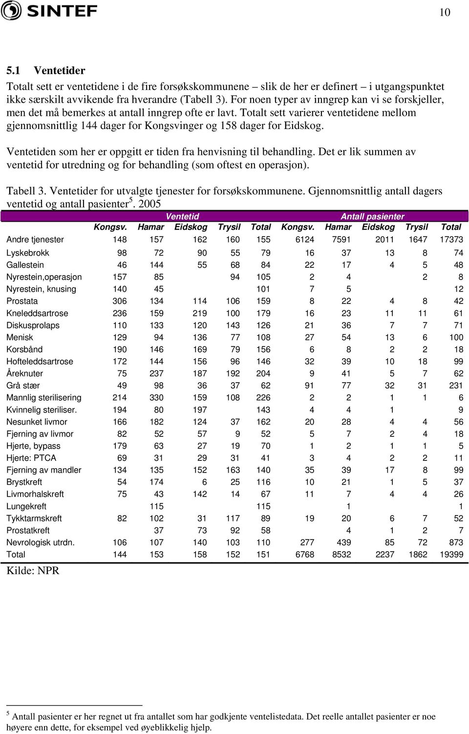 Totalt sett varierer ventetidene mellom gjennomsnittlig 144 dager for Kongsvinger og 158 dager for Eidskog. Ventetiden som her er oppgitt er tiden fra henvisning til behandling.