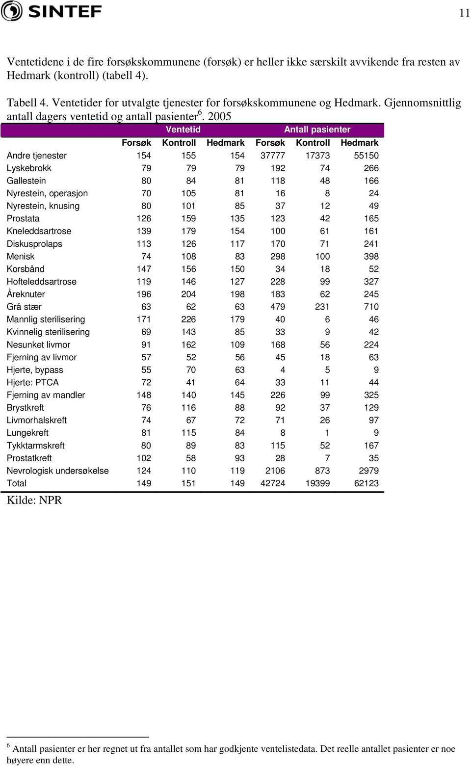 2005 Ventetid Antall pasienter Forsøk Kontroll Hedmark Forsøk Kontroll Hedmark Andre tjenester 154 155 154 37777 17373 55150 Lyskebrokk 79 79 79 192 74 266 Gallestein 80 84 81 118 48 166 Nyrestein,