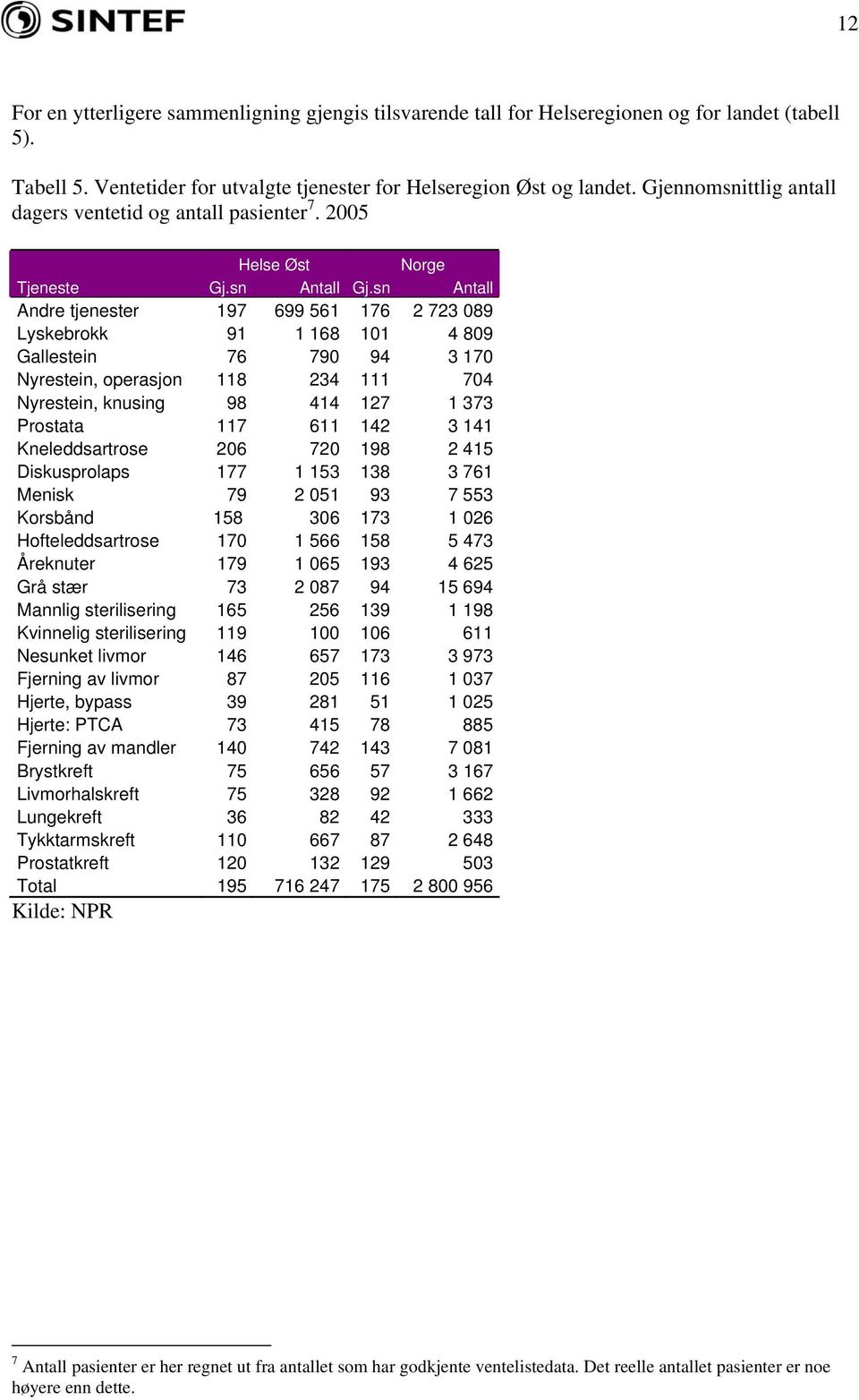 sn Antall Andre tjenester 197 699 561 176 2 723 089 Lyskebrokk 91 1 168 101 4 809 Gallestein 76 790 94 3 170 Nyrestein, operasjon 118 234 111 704 Nyrestein, knusing 98 414 127 1 373 Prostata 117 611