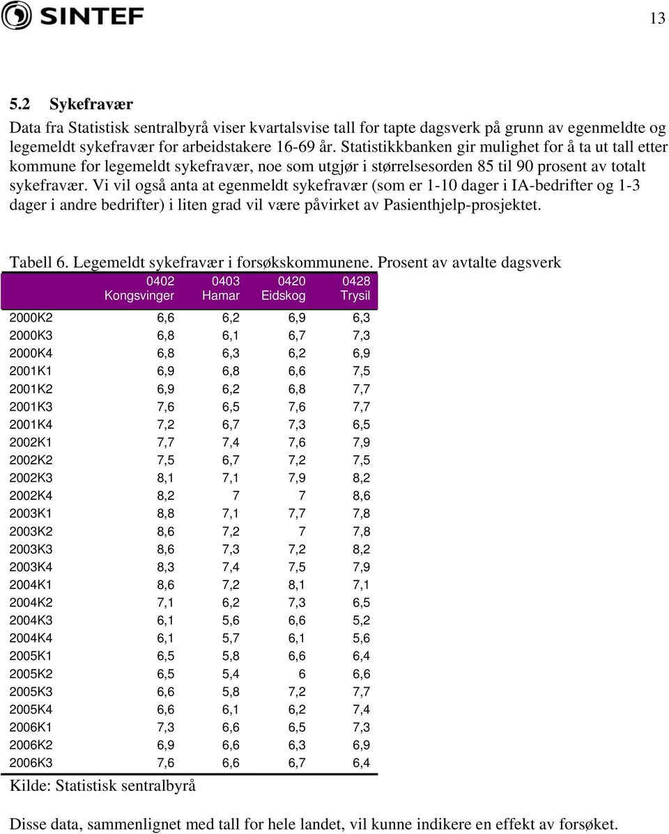 Vi vil også anta at egenmeldt sykefravær (som er 1-10 dager i IA-bedrifter og 1-3 dager i andre bedrifter) i liten grad vil være påvirket av Pasienthjelp-prosjektet. Tabell 6.