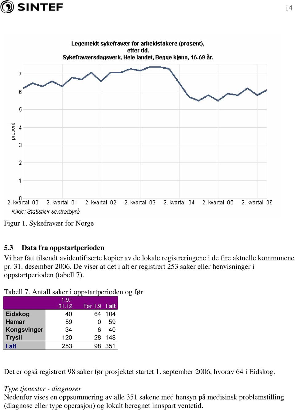 9 I alt Eidskog 40 64 104 Hamar 59 0 59 Kongsvinger 34 6 40 Trysil 120 28 148 I alt 253 98 351 Det er også registrert 98 saker før prosjektet startet 1.