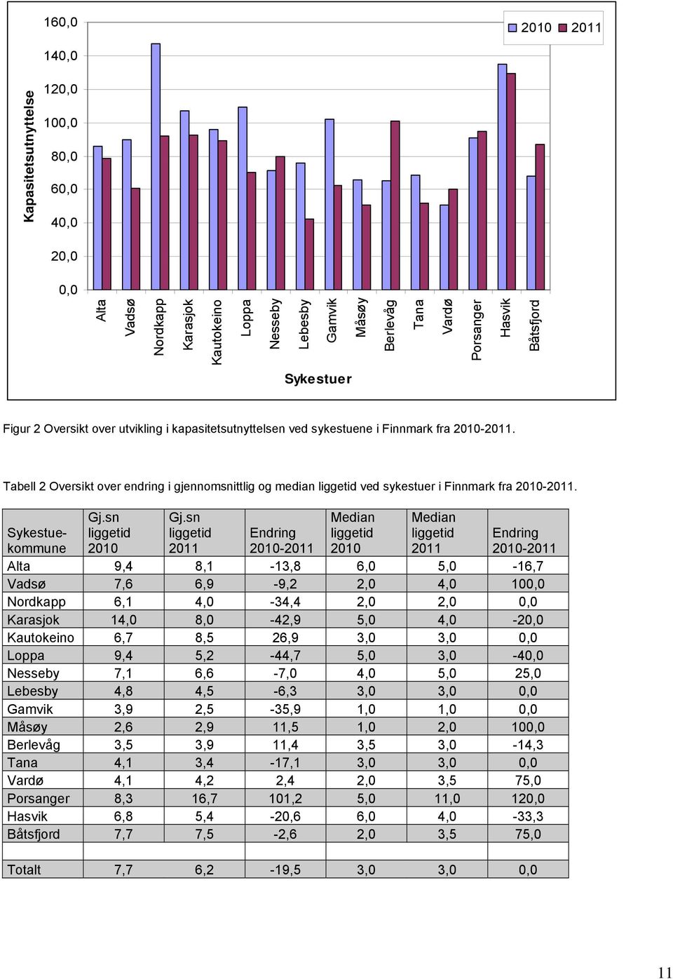 Tabell 2 Oversikt over endring i gjennomsnittlig og median liggetid ved sykestuer i Finnmark fra 2010-2011. Gj.sn liggetid 2010 Gj.