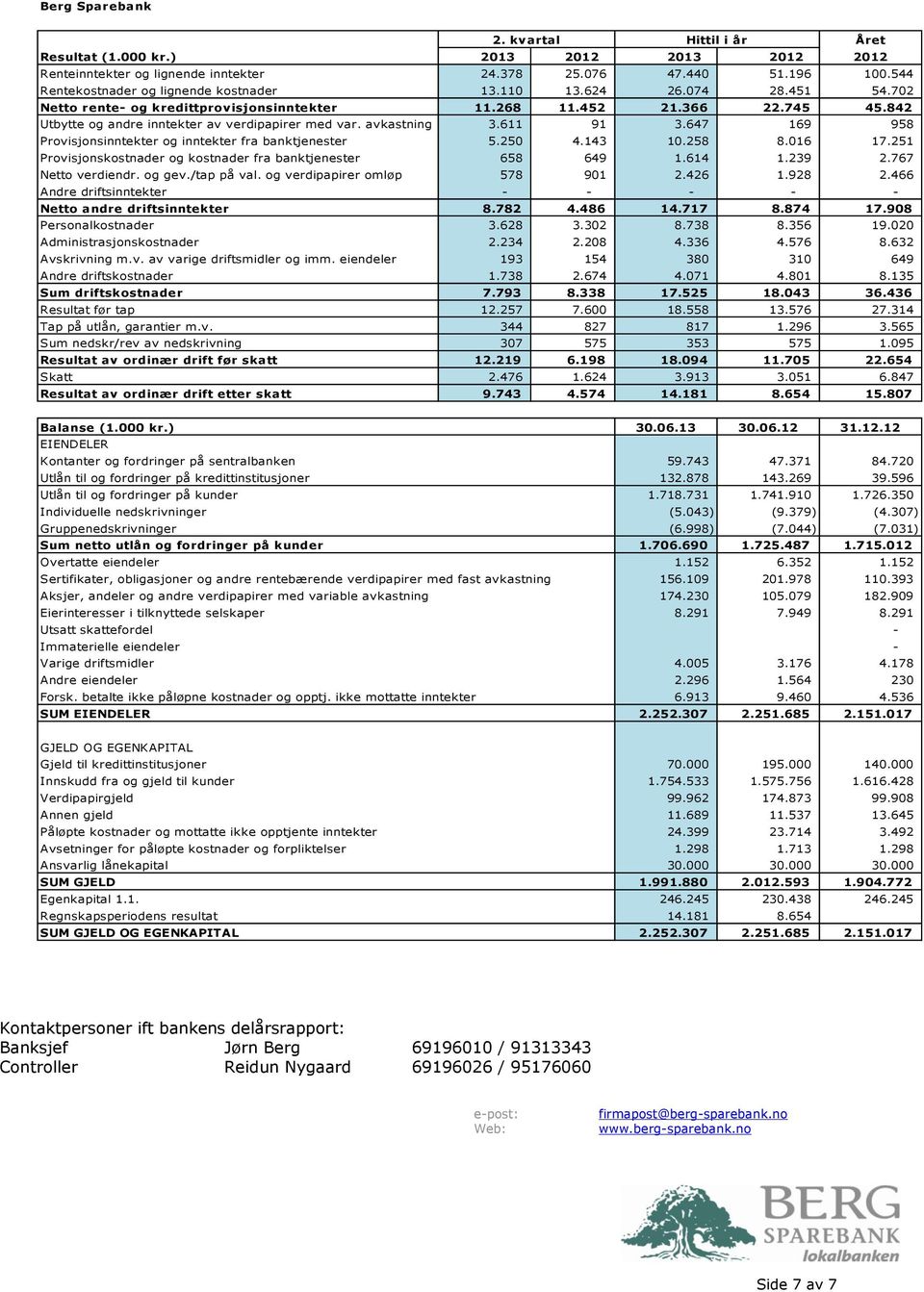 842 Utbytte og andre inntekter av verdipapirer med var. avkastning 3.611 91 3.647 169 958 Provisjonsinntekter og inntekter fra banktjenester 5.250 4.143 10.258 8.016 17.