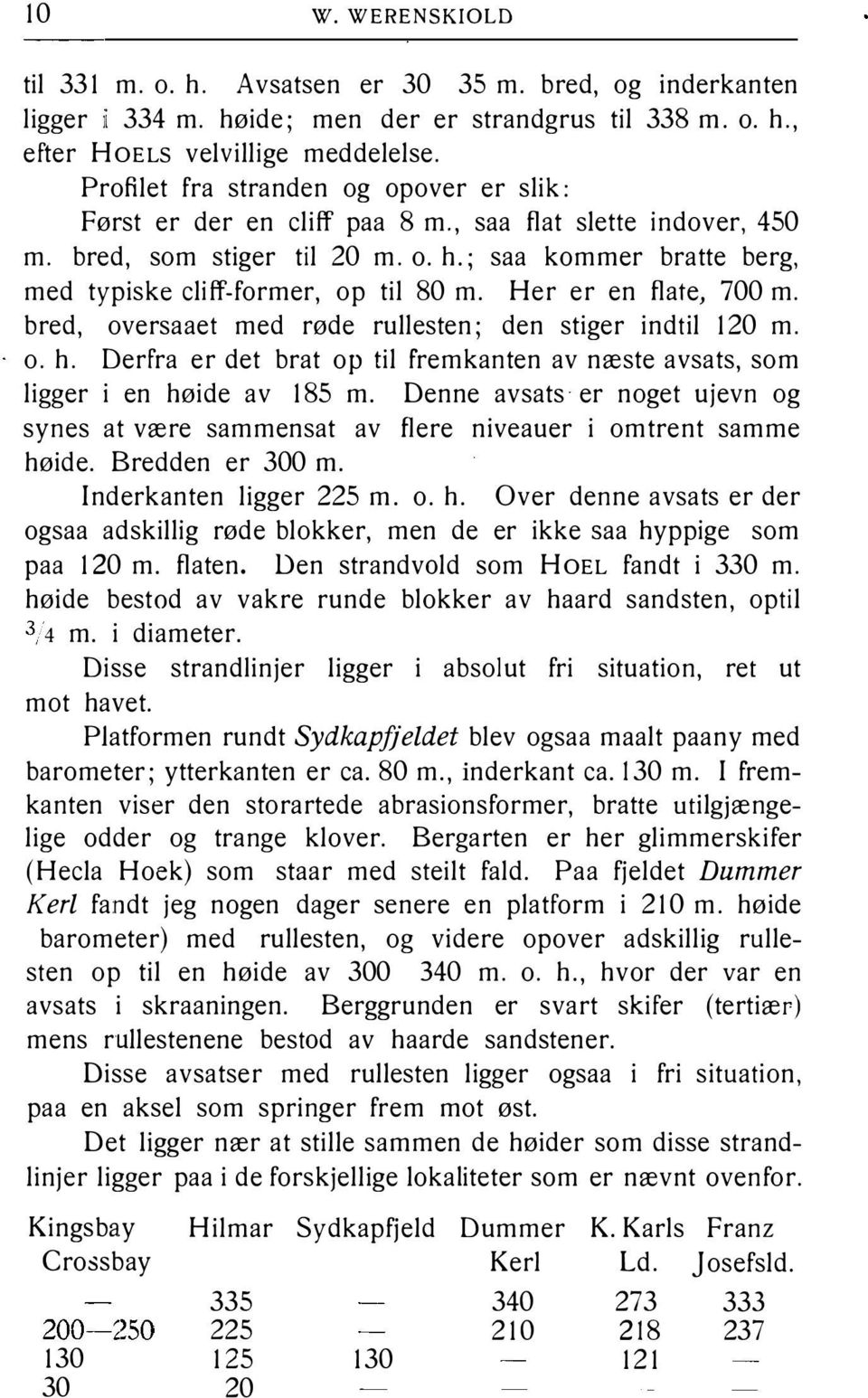 ; saa kommer bratte berg, med typiske cliff-former, op til 80 m. Her er en flate, 700 m. bred, o versa a et med røde rullesten; den stiger indtil 120 m. o. h.