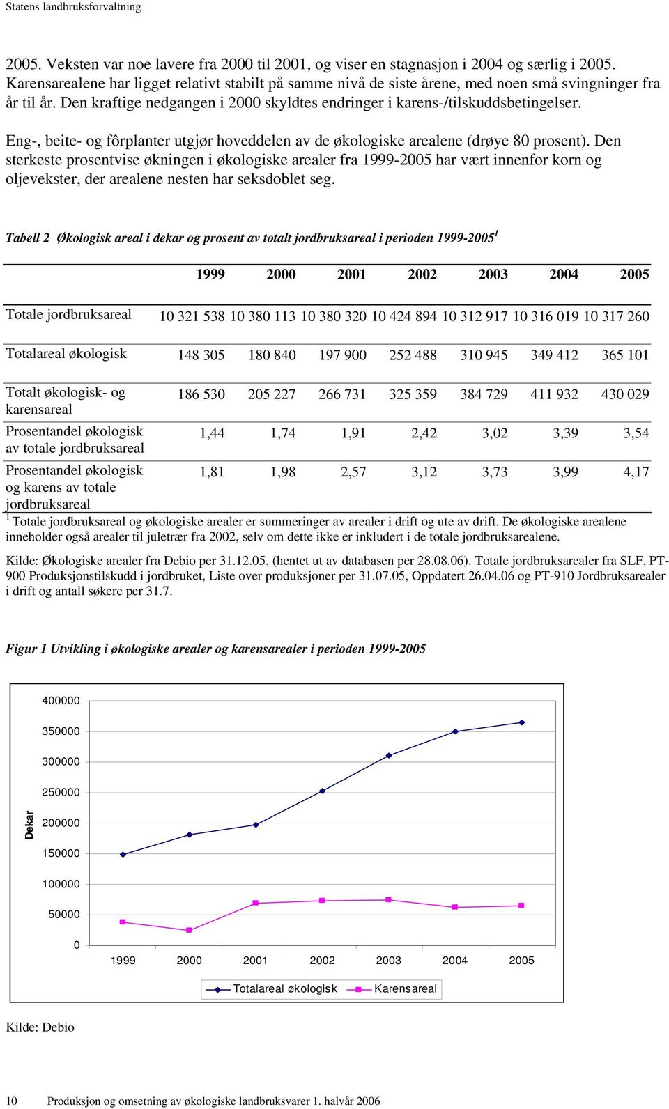 Eng-, beite- og fôrplanter utgjør hoveddelen av de økologiske arealene (drøye 80 prosent).