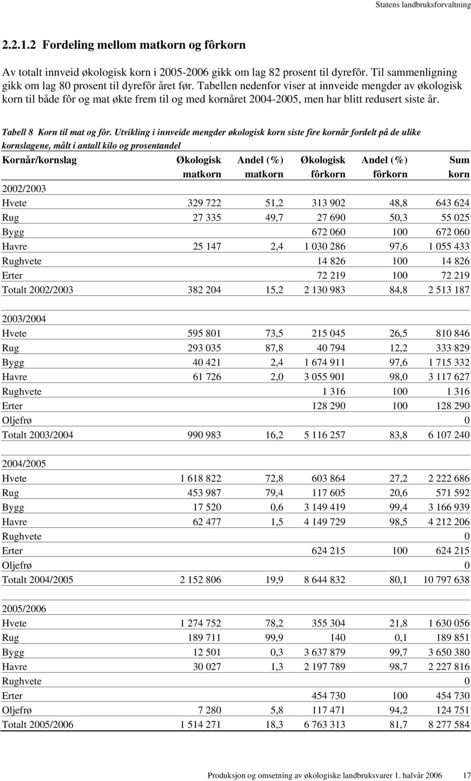 Utvikling i innveide mengder økologisk korn siste fire kornår fordelt på de ulike kornslagene, målt i antall kilo og prosentandel Kornår/kornslag Økologisk Andel (%) Økologisk Andel (%) Sum matkorn
