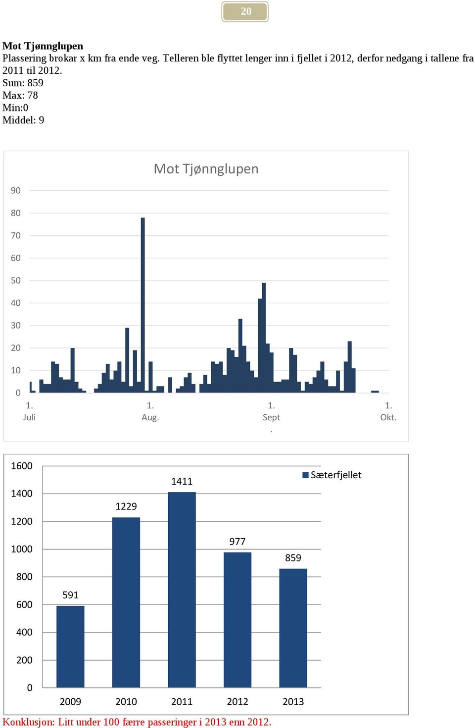 212. Sum: 859 Max: 78 Min: Middel: 9 9 8 7 6 5 4 3 2 1 Mot Tjønnglupen Sept.