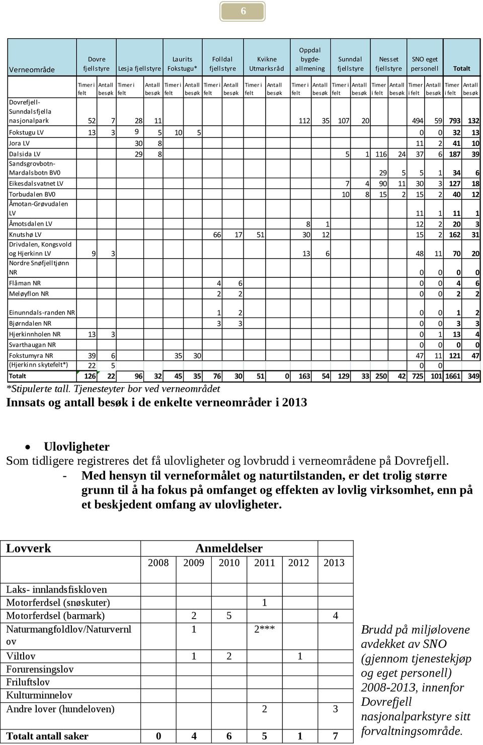 Tjenesteyter bor ved verneområdet Innsats og antall besøk i de enkelte verneområder i 213 Antall Timer i Antall besøk felt besøk Timer i felt Antall Timer Antall Timer Antall besøk i felt besøk i