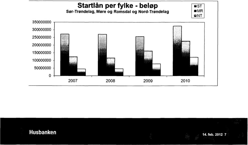 fylke - beløp Sør-Trøndelag, Møre og Romsdal