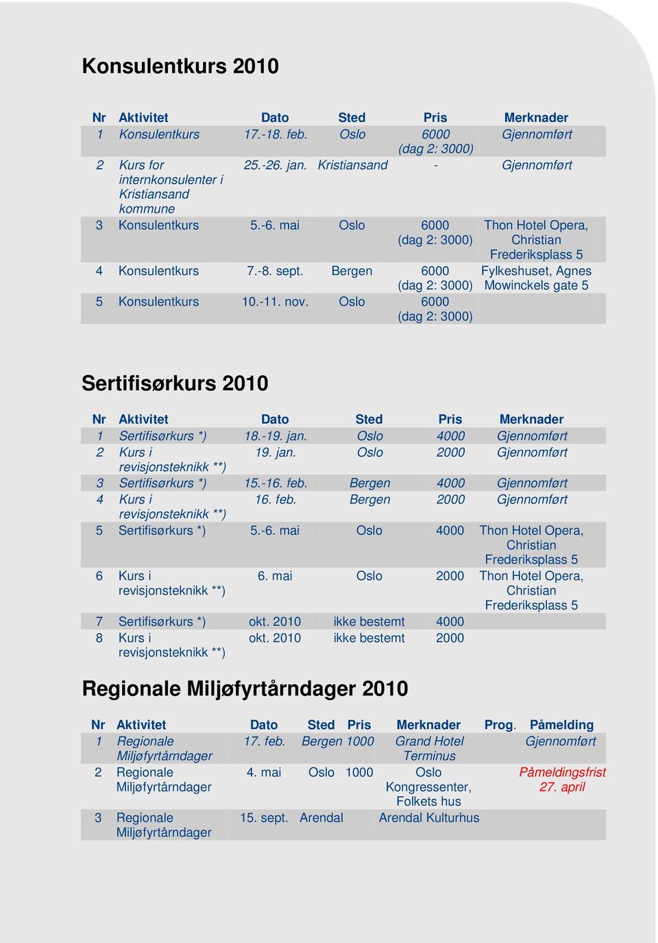 Bergen 6000 (dag 2: 3000) Fylkeshuset, Agnes Mowinckels gate 5 5 Konsulentkurs 10.-11. nov. Oslo 6000 (dag 2: 3000) Sertifisørkurs 2010 Nr Aktivitet Dato Sted Pris Merknader 1 Sertifisørkurs *) 18.