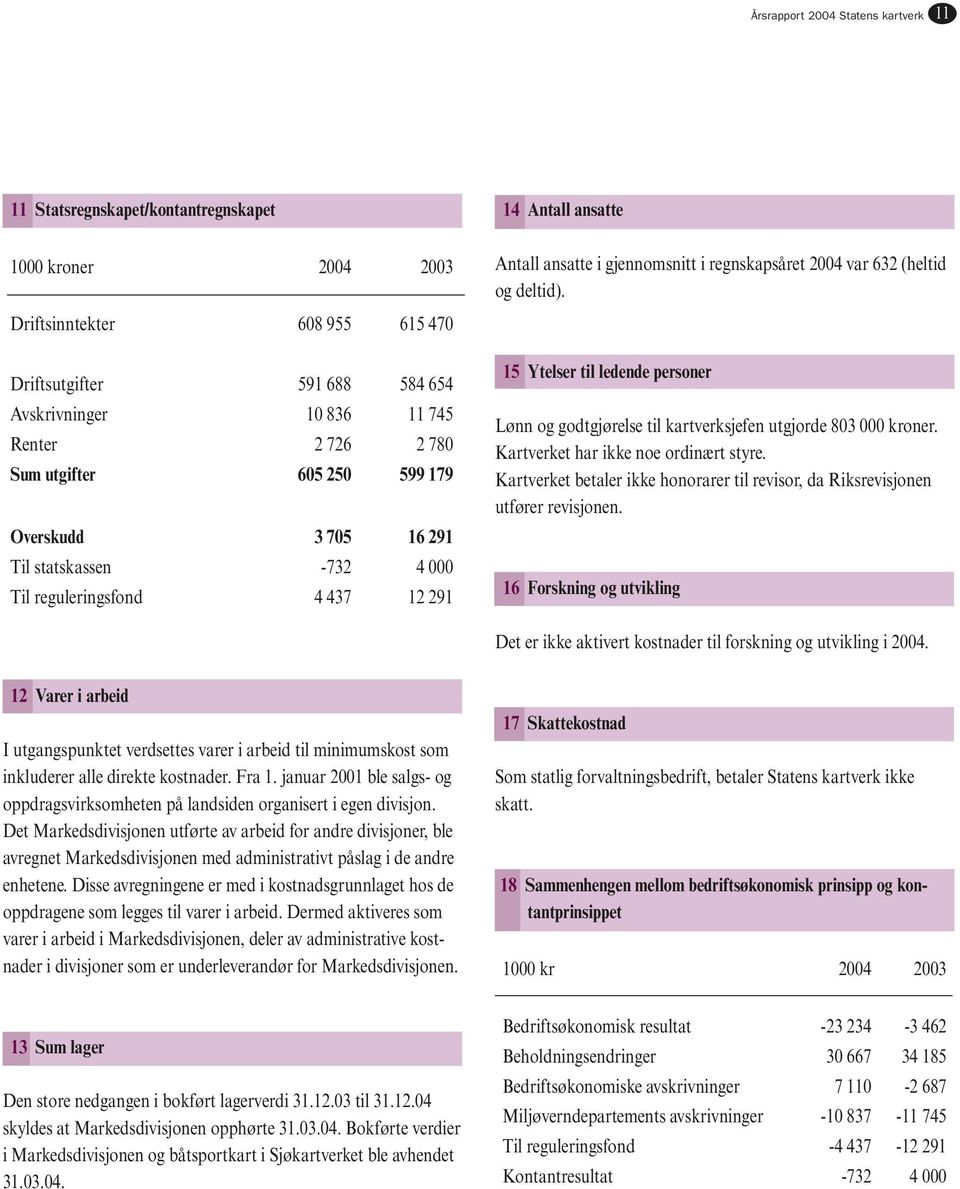 (heltid og deltid). 15 Ytelser til ledende personer Lønn og godtgjørelse til kartverksjefen utgjorde 803 000 kroner. Kartverket har ikke noe ordinært styre.