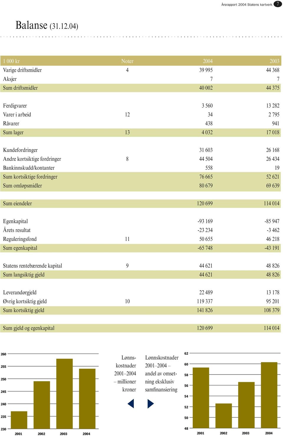 018 Kundefordringer 31 603 26 168 Andre kortsiktige fordringer 8 44 504 26 434 Bankinnskudd/kontanter 558 19 Sum kortsiktige fordringer 76 665 52 621 Sum omløpsmidler 80 679 69 639 Sum eiendeler 120