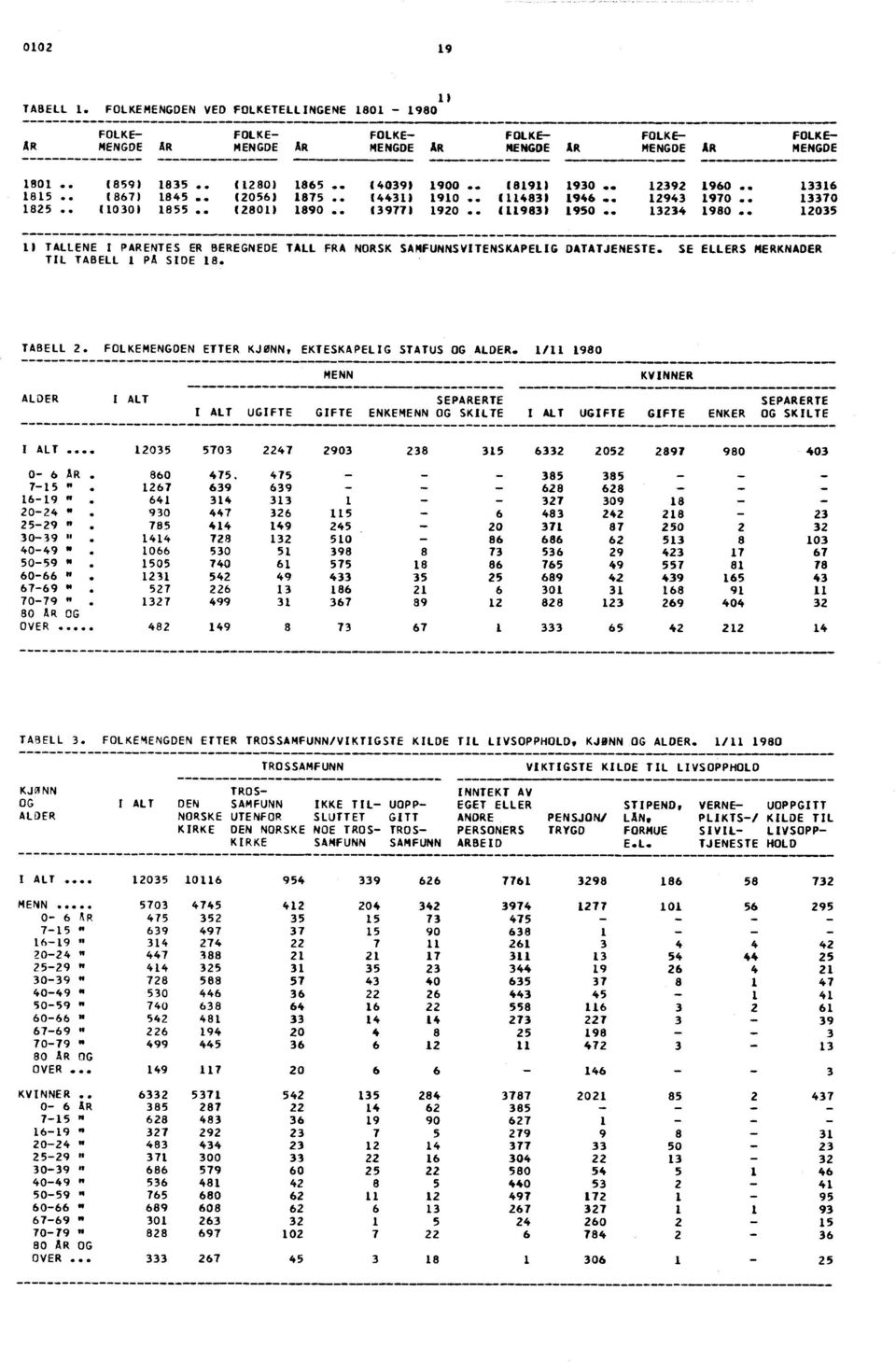 . ( 11983) 1950.. 13234 1980.. 12035 NNN NNNNNNNNNNNNNN NNN NNN N 1) TALLENE I PARENTES ER BEREGNEDE TALL FRA NORSK SAMFUNNSVITENSKAPELIG DATATJENESTE. SE ELLERS MERKNADER TIL TABELL 1 PA SIDE 18.