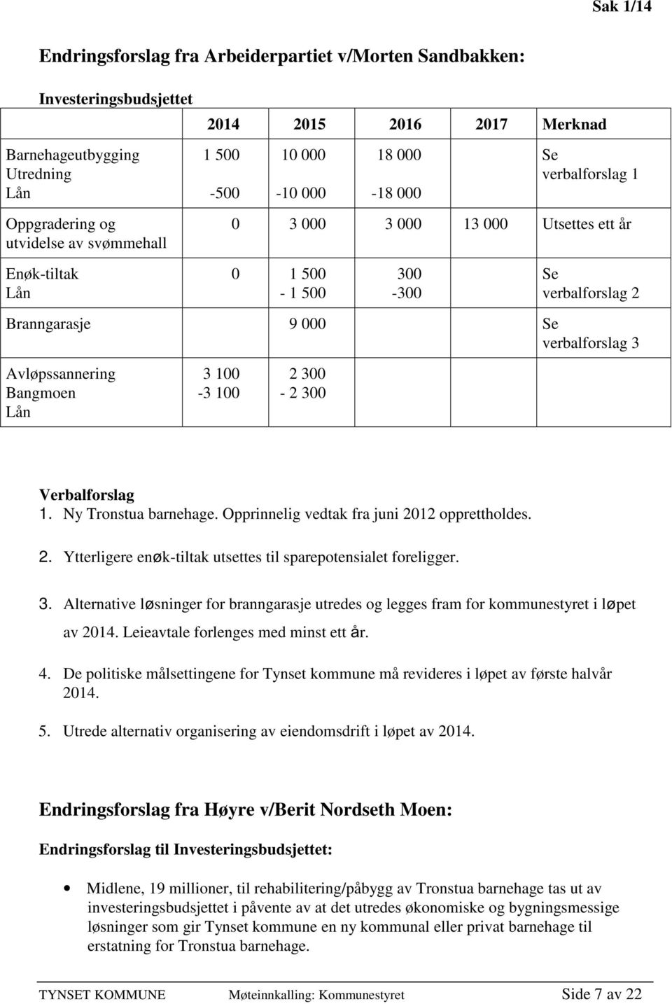 3 100-3 100 2 300-2 300 Verbalforslag 1. Ny Tronstua barnehage. Opprinnelig vedtak fra juni 2012 opprettholdes. 2. Ytterligere en k-tiltak utsettes til sparepotensialet foreligger. 3. Alternative l sninger for branngarasje utredes og legges fram for kommunestyret i l pet av 2014.