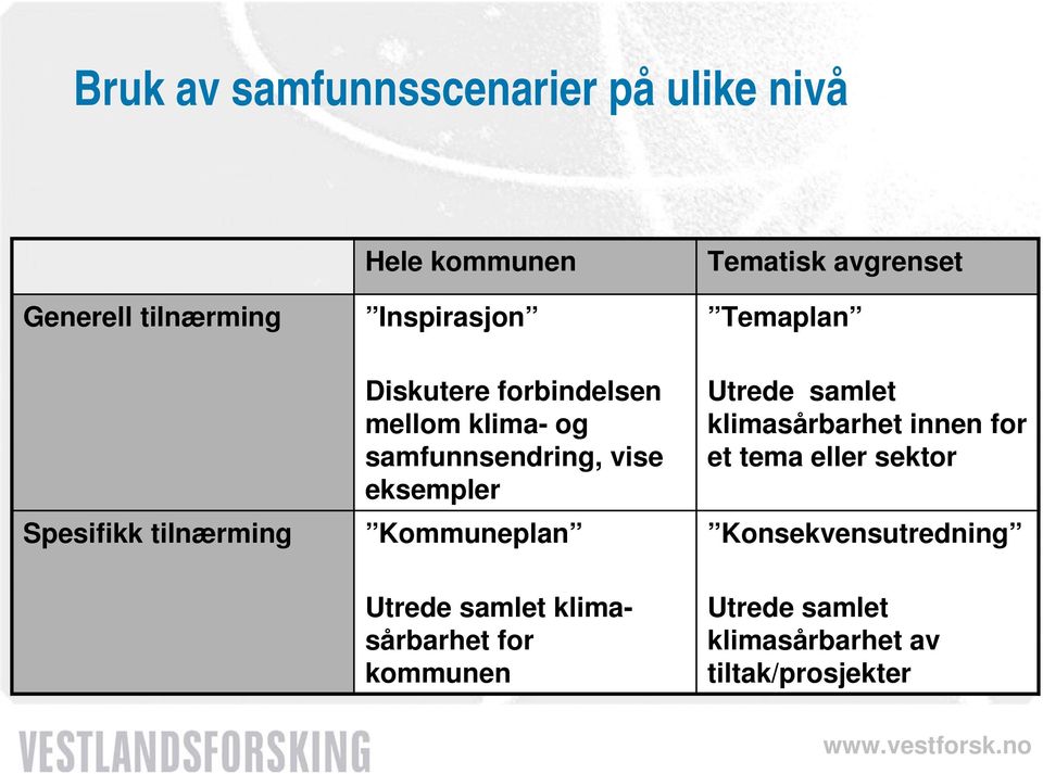 vise eksempler Kommuneplan Utrede samlet klimasårbarhet innen for et tema eller sektor