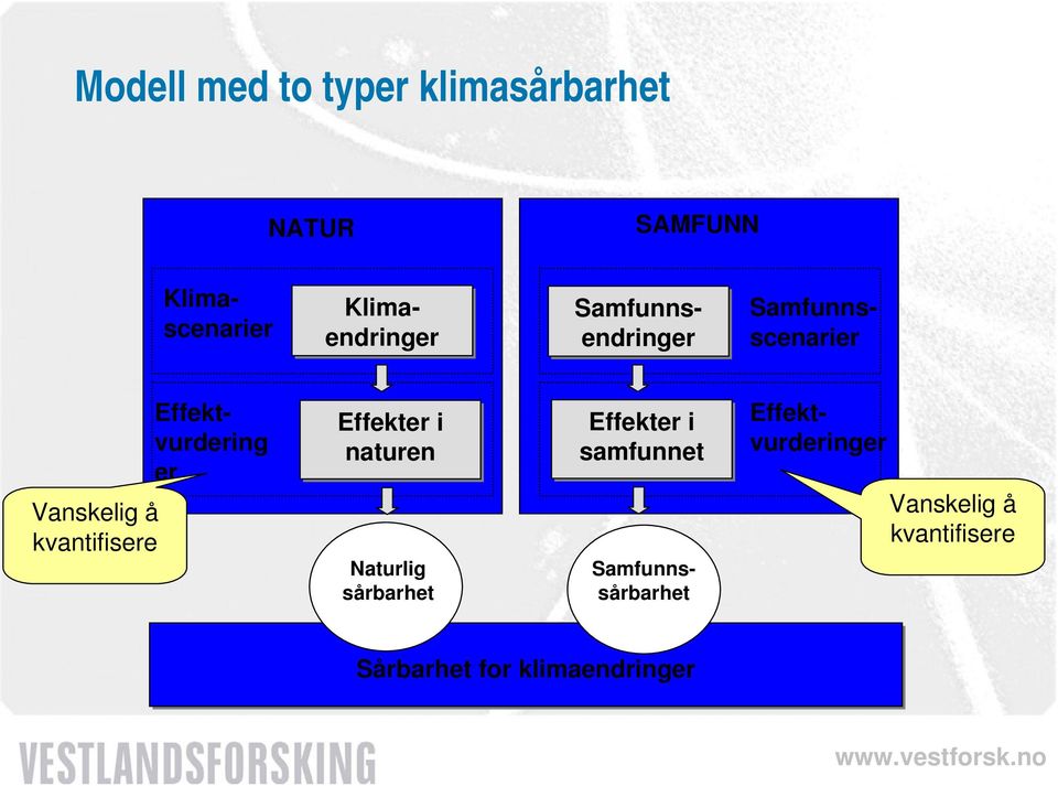 Effektvurdering er Effekter i naturen Naturlig sårbarhet Effekter i