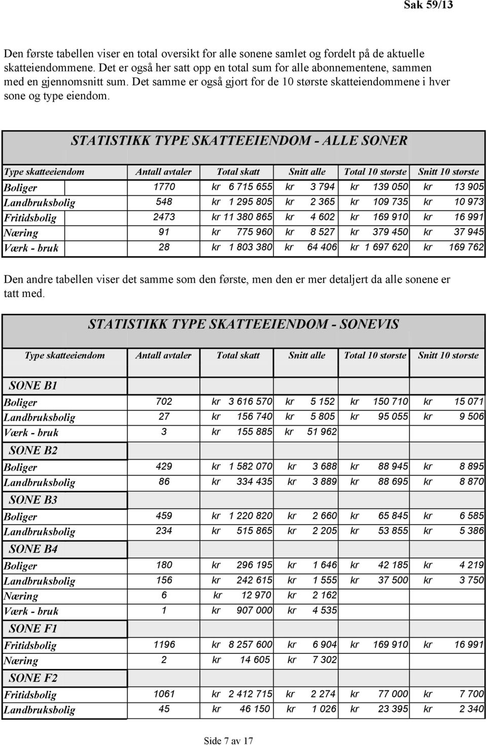 STATISTIKK TYPE SKATTEEIENDOM - ALLE SONER Type skatteeiendom Antall avtaler Total skatt Snitt alle Total 10 største Snitt 10 største Boliger 1770 kr 6 715 655 kr 3 794 kr 139 050 kr 13 905