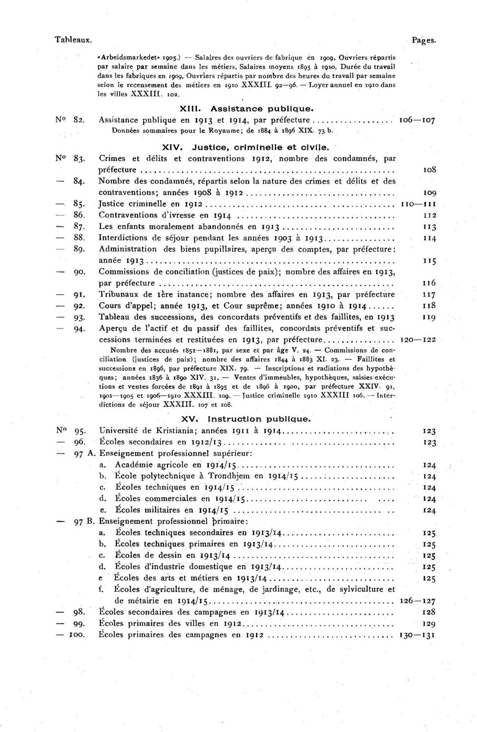 heures du travail par semaine selon le recensement des métiers en 0 XXXIII.. Loyer annuel en 0 dans les villes XXXIII. 0. XIII. Assistance publique. N.