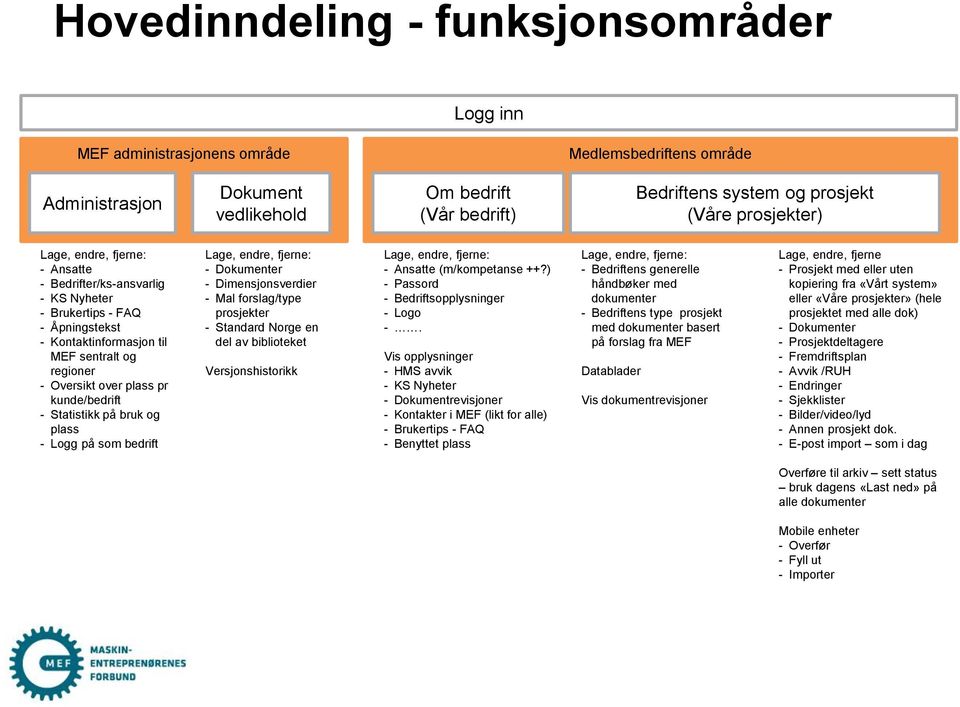 kunde/bedrift - Statistikk på bruk og plass - Logg på som bedrift Lage, endre, fjerne: - Dokumenter - Dimensjonsverdier - Mal forslag/type prosjekter - Standard Norge en del av biblioteket