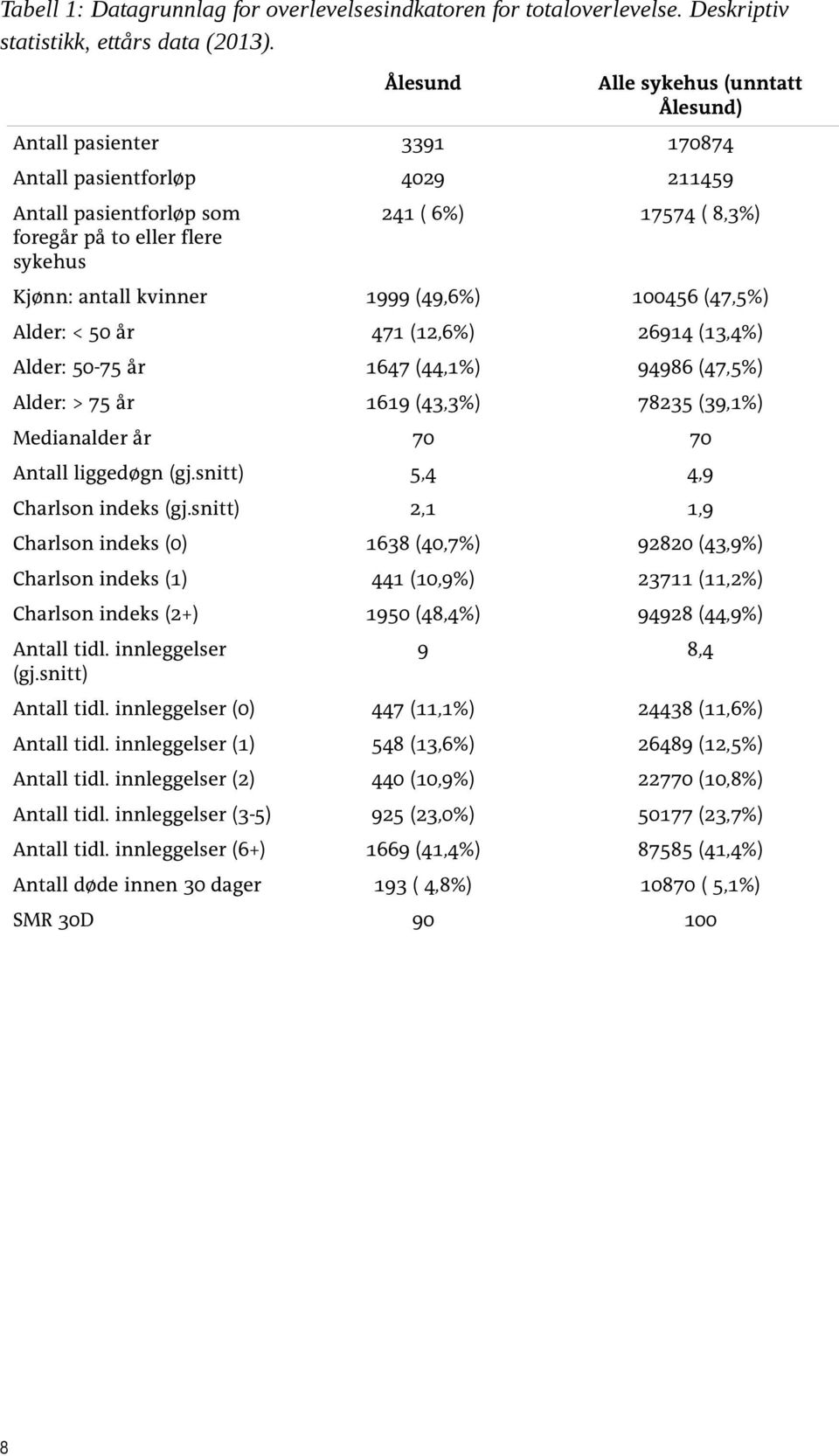 kvinner 1999 (49,6%) 100456 (47,5%) Alder: < 50 år 471 (12,6%) 26914 (13,4%) Alder: 50-75 år 1647 (44,1%) 94986 (47,5%) Alder: > 75 år 1619 (43,3%) 78235 (39,1%) Medianalder år 70 70 Antall liggedøgn