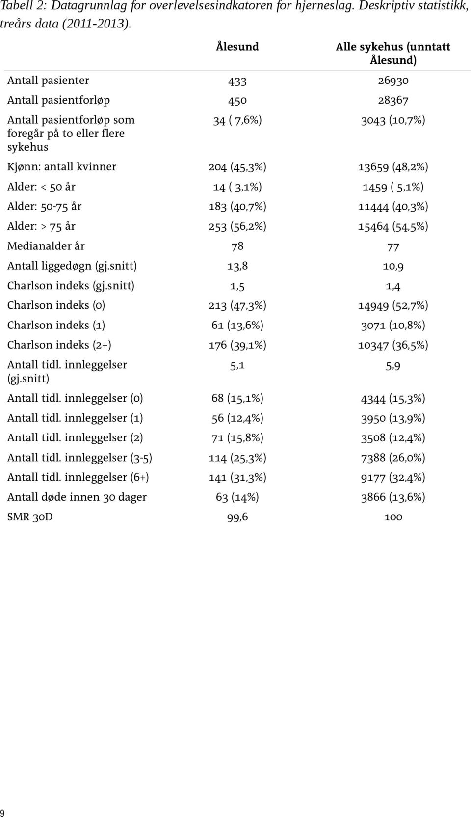 kvinner 204 (45,3%) 13659 (48,2%) Alder: < 50 år 14 ( 3,1%) 1459 ( 5,1%) Alder: 50-75 år 183 (40,7%) 11444 (40,3%) Alder: > 75 år 253 (56,2%) 15464 (54,5%) Medianalder år 78 77 Antall liggedøgn (gj.