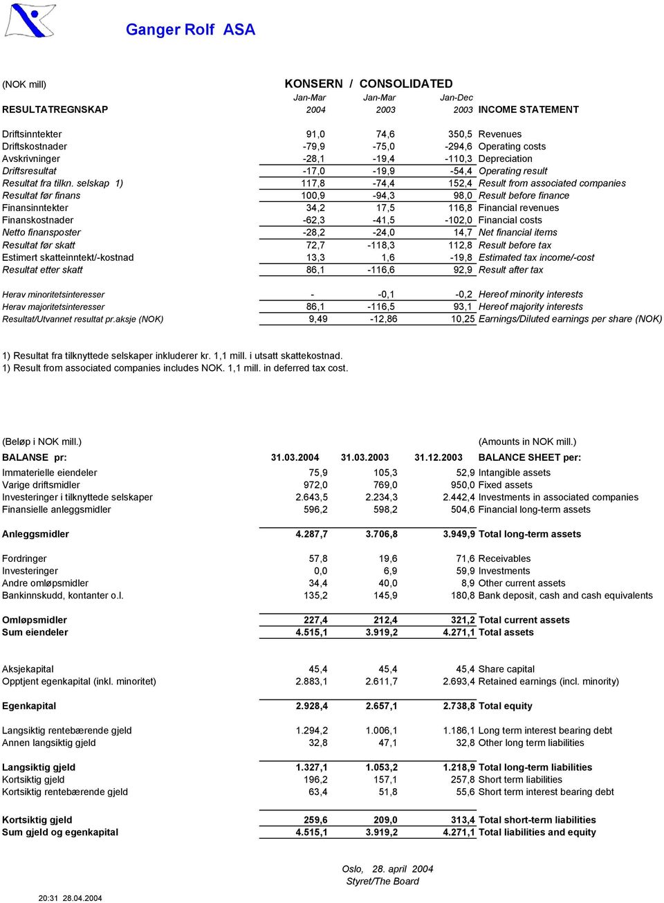 selskap 1) 117,8-74,4 152,4 Result from associated companies Resultat før finans 100,9-94,3 98,0 Result before finance Finansinntekter 34,2 17,5 116,8 Financial revenues Finanskostnader