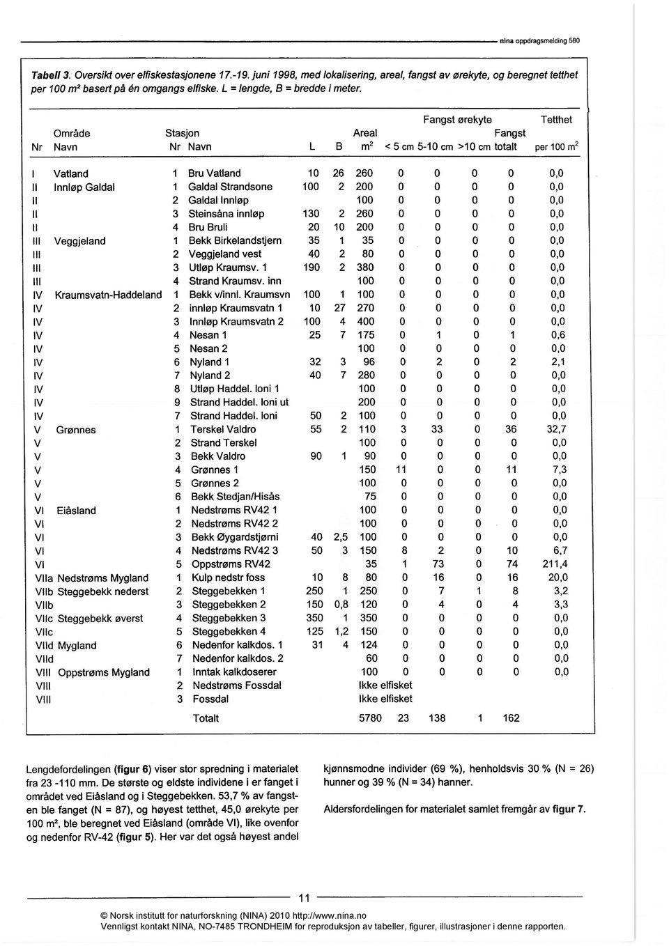 De største og eldste individene i er fanget i området ved Eiåsland og i Steggebekken.