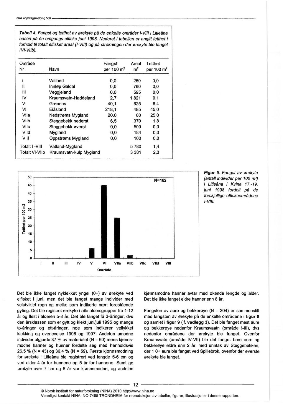 Fangst av ørekyte (antall individer per 100 m2) i Litleåna i Kvina 17.-19. juni 1998 fordelt på de forskjellige elfiskeområdene 1-VIII.