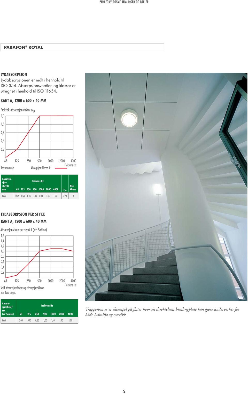 - klasse Inntil 0,05 0 0 0 0 0 0 0,90 A LYDABSORPSJON PER STYKK KANT A, 1200 x 600 x 40 MM Absorpsjonsflate per stykk i (m 2 Sabine) 1,6 1,4 1,2 Veid