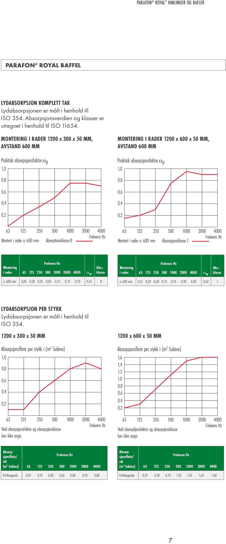 absorpsjonsfaktor αp Montert i rader cc 600 mm Absorpsjonsklasse C Montering i rader α w Abs.- klasse Montering i rader α w Abs.
