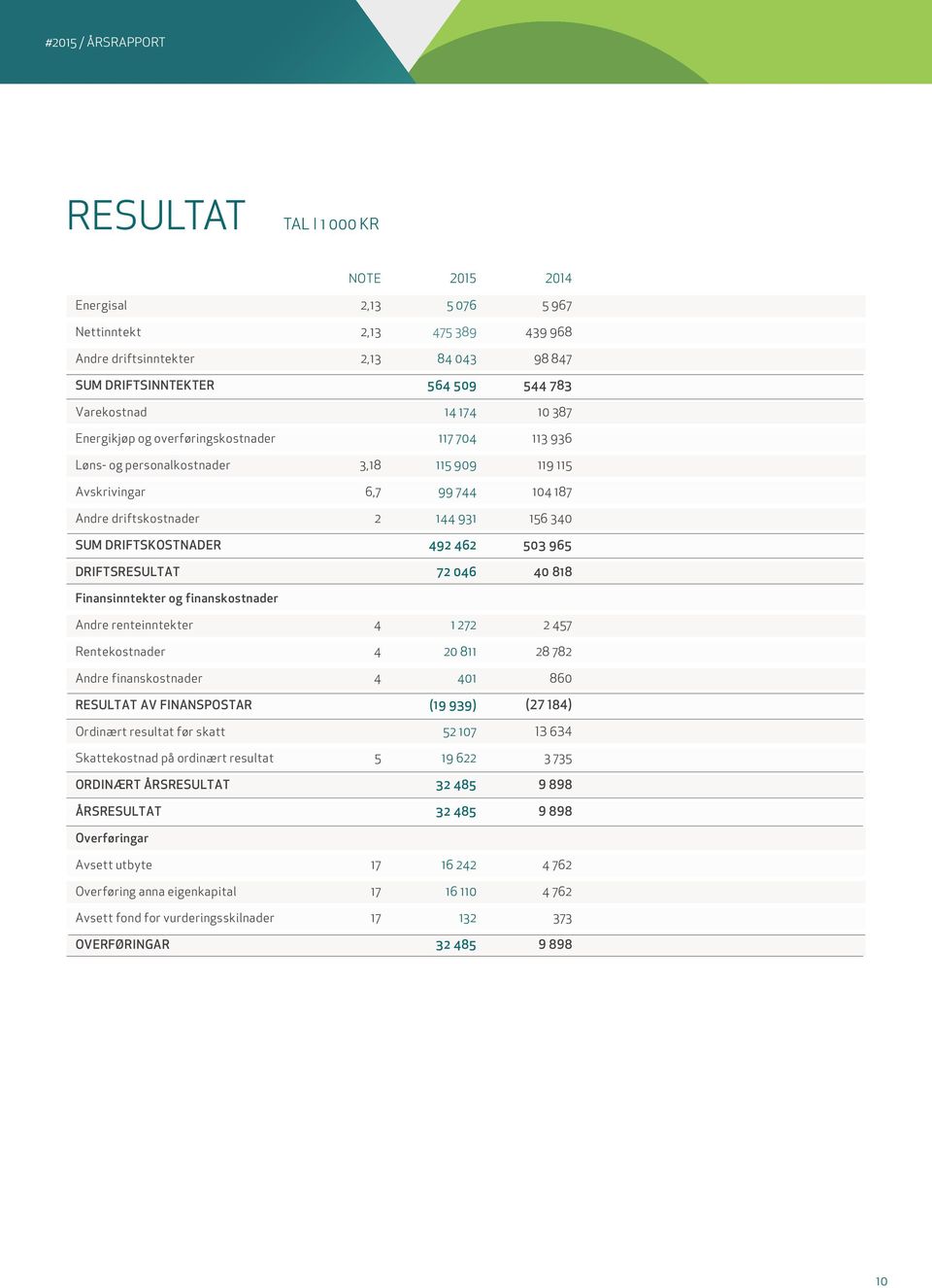 462 503 965 DRIFTSRESULTAT 72 046 40 818 Finansinntekter og finanskostnader Andre renteinntekter 4 1 272 2 457 Rentekostnader 4 20 811 28 782 Andre finanskostnader 4 401 860 RESULTAT AV FINANSPOSTAR