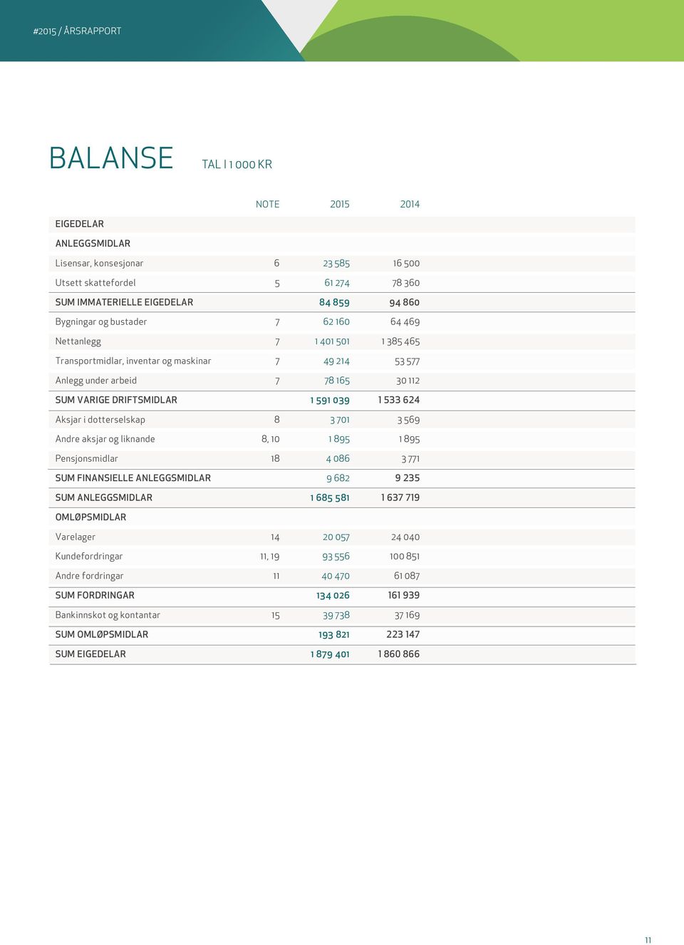 dotterselskap 8 3 701 3 569 Andre aksjar og liknande 8, 10 1 895 1 895 Pensjonsmidlar 18 4 086 3 771 SUM FINANSIELLE ANLEGGSMIDLAR 9 682 9 235 SUM ANLEGGSMIDLAR 1 685 581 1 637 719 OMLØPSMIDLAR