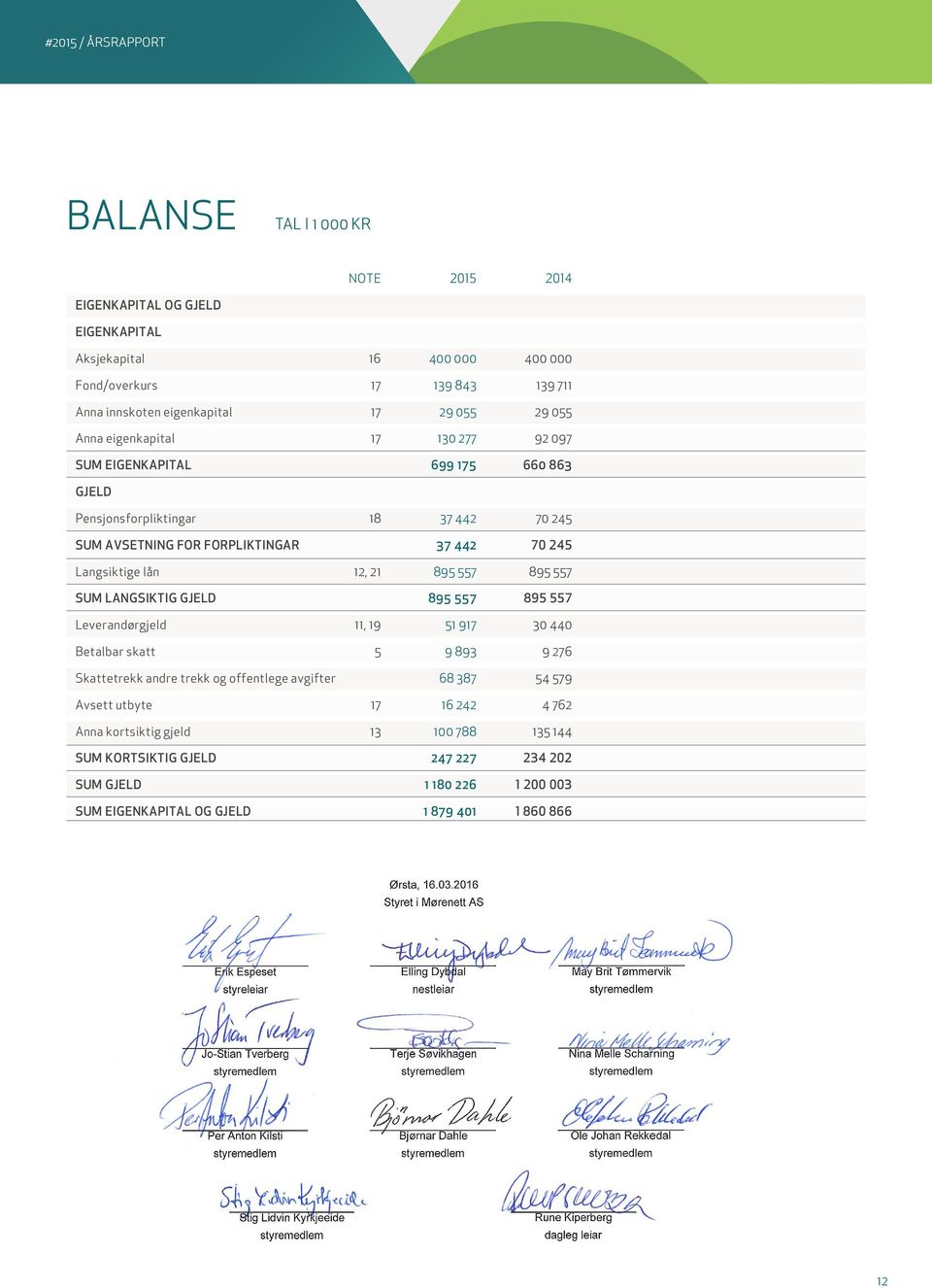 895 557 895 557 SUM LANGSIKTIG GJELD 895 557 895 557 Leverandørgjeld 11, 19 51 917 30 440 Betalbar skatt 5 9 893 9 276 Skattetrekk andre trekk og offentlege avgifter 68 387 54 579