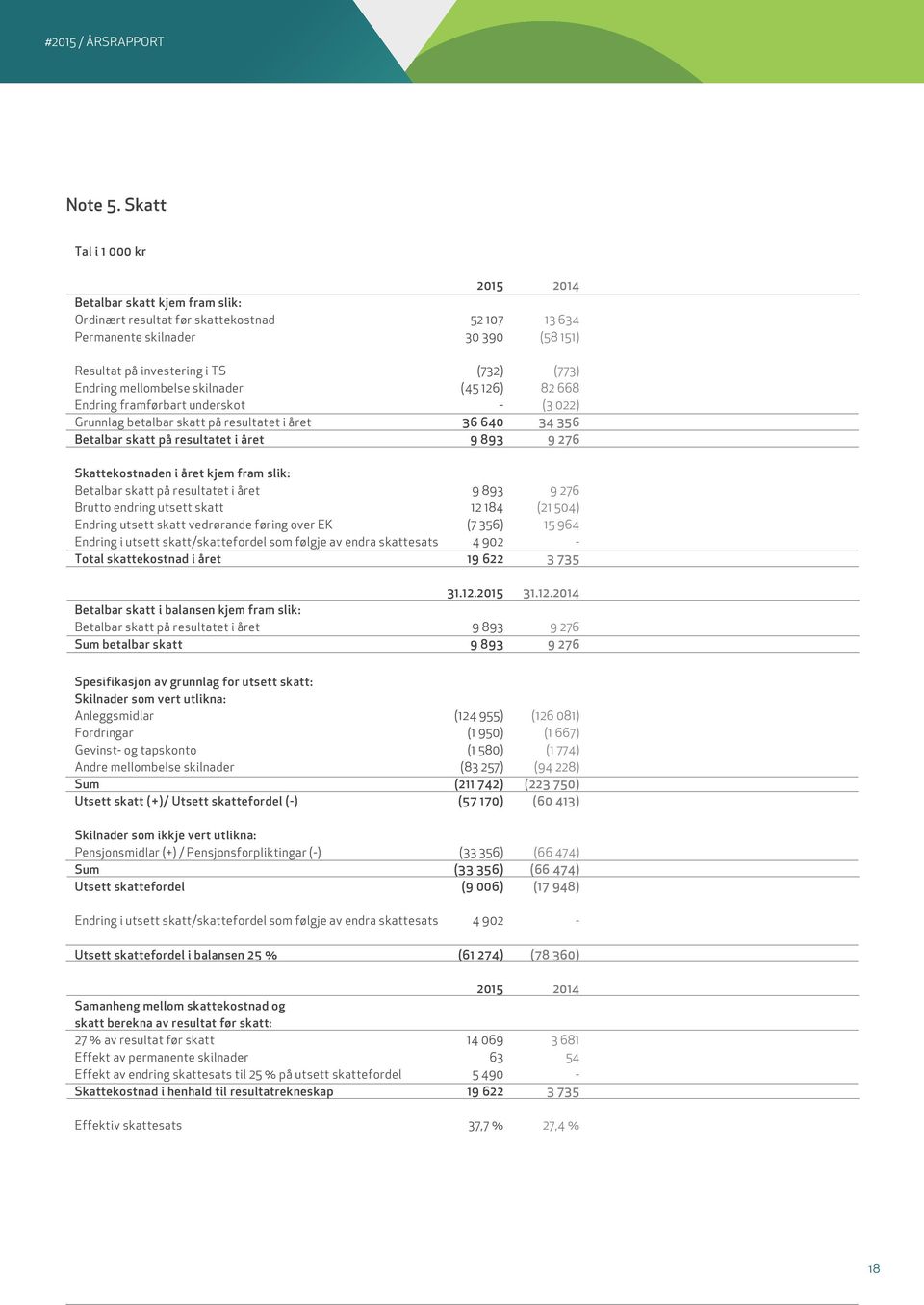 skilnader (45 126) 82 668 Endring framførbart underskot - (3 022) Grunnlag betalbar skatt på resultatet i året 36 640 34 356 Betalbar skatt på resultatet i året 9 893 9 276 Skattekostnaden i året